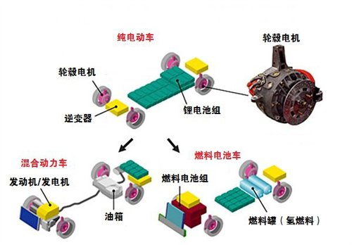 輪轂電機技術