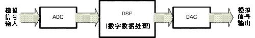 簡介DSP數(shù)字信號(hào)處理器