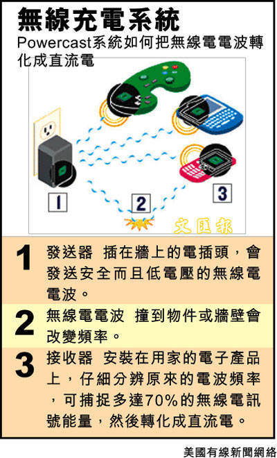 5年內(nèi)實現(xiàn)遠(yuǎn)距離無線充電